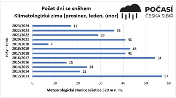 Počet dní se sněhem