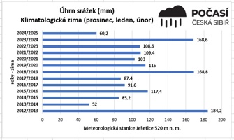Úhrn srážek
