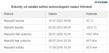 Rekordy od začátku měření