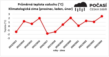 Průměrná teplota vzduchu