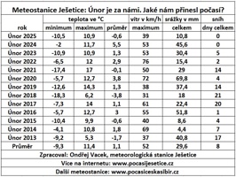 Únor: rok 2025 až rok 2013