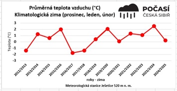 Průměrná teplota vzduchu
