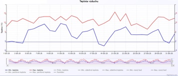 Min. / Max. teplota vzduchu - meteostanice Ješetice