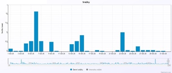 srážky za den - meteostanice Ješetice
