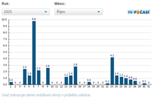 Srážky říjen 2025