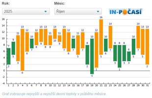 Teplota říjen 2025
