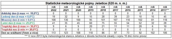 Statistika roků